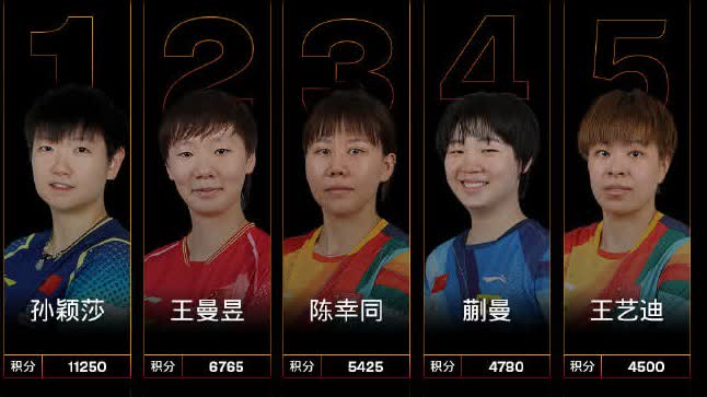 孫穎莎連續156周世排第一！11250分斷崖式領跑