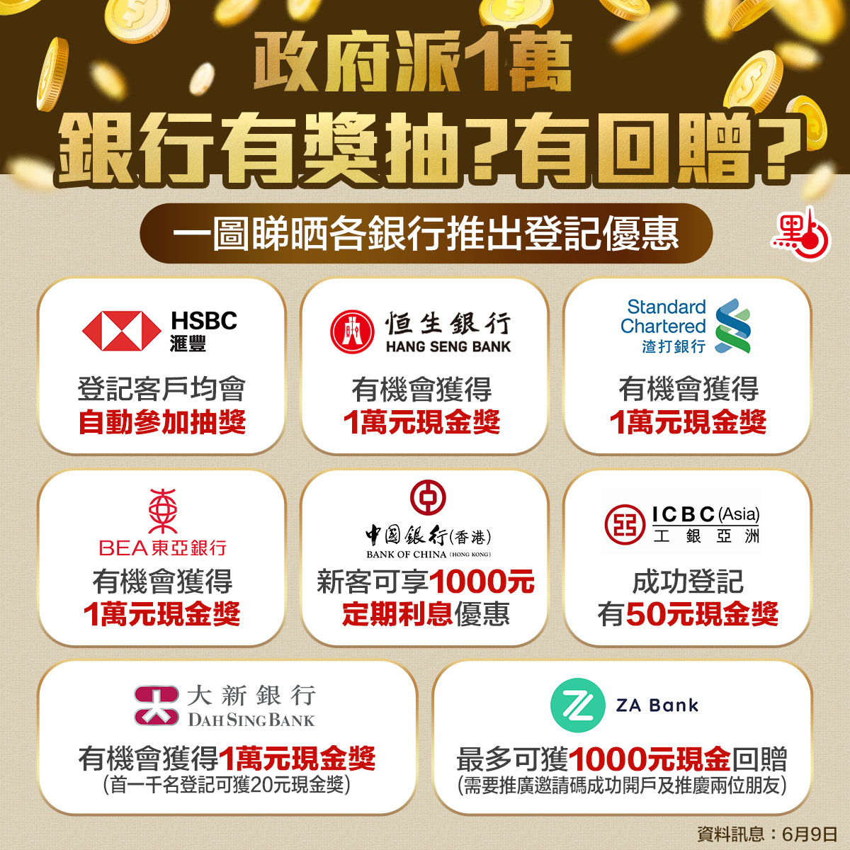 全民派1萬銀行有回贈？一圖睇晒各銀行登記優惠- Top News - 點新聞