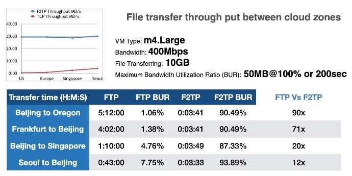 File Transfer Speed Graph The number one challenge for 'Work From Home' - conventional file ...