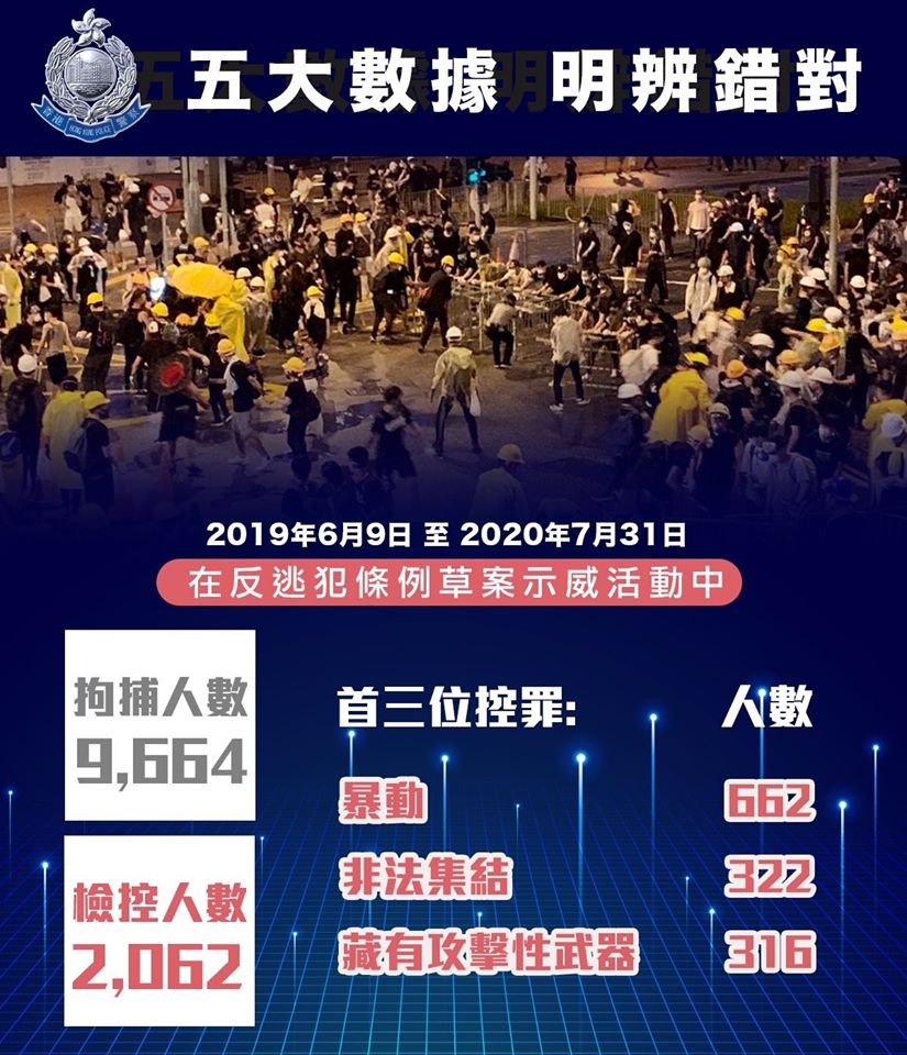 警方：修例風波共拘9664人檢控逾2000人- 港聞- 點新聞