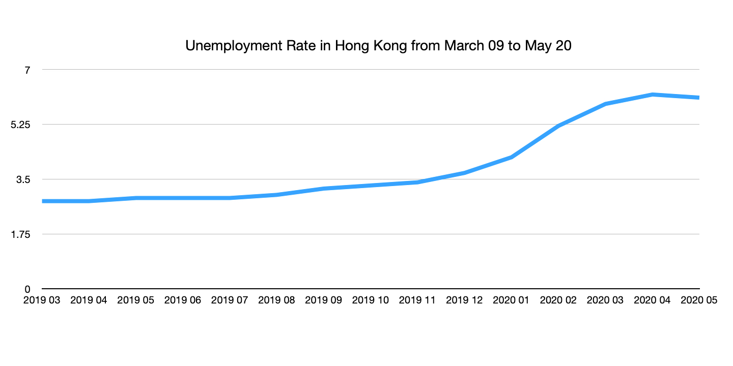 Opinion The impacts on unemployment rate in HK caused by COVID19