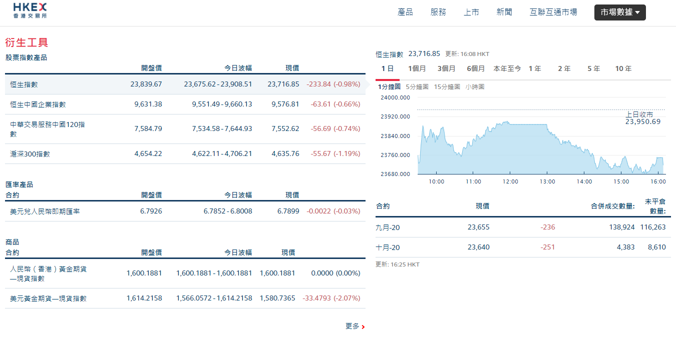 港股收市跌233點滙豐險守世紀供股價- 財經快訊- 點新聞
