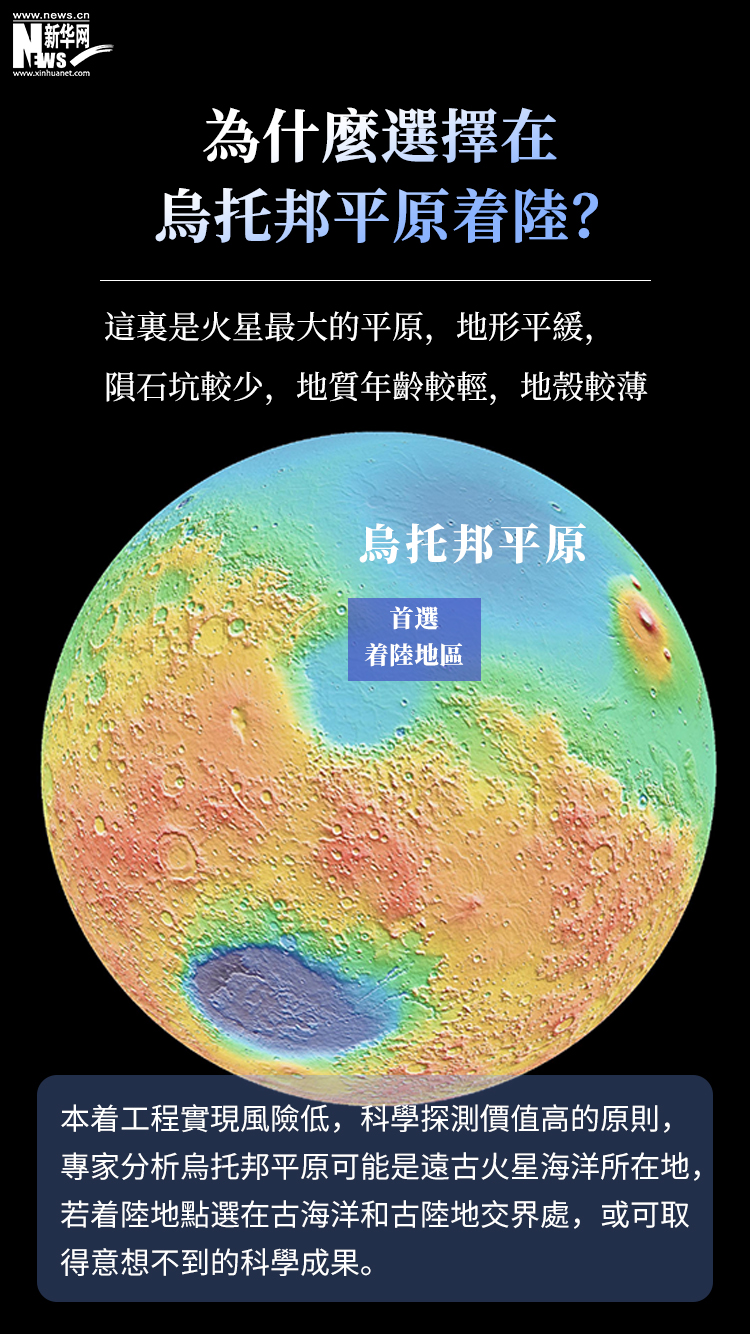 今日（15日）上午7時18分，我國首次火星探測任務天問一號探測器在火星烏托邦平原南部預選着陸區着陸，在火星上首次留下中國印跡，邁出了我國星際探測征程的重要一步。後續，祝融號火星車將依次開展對着陸點全局成像、自檢駛離着陸平台並開展巡視探測。經歷了295天的太空長途跋涉，天問一號是怎樣成功登陸火星的？為什麼又選擇在烏托邦平原著陸呢？登陸火星要經歷什麼？祝融號又有哪些神奇的裝備？6圖帶你看明白。（圖片來源：新華網）