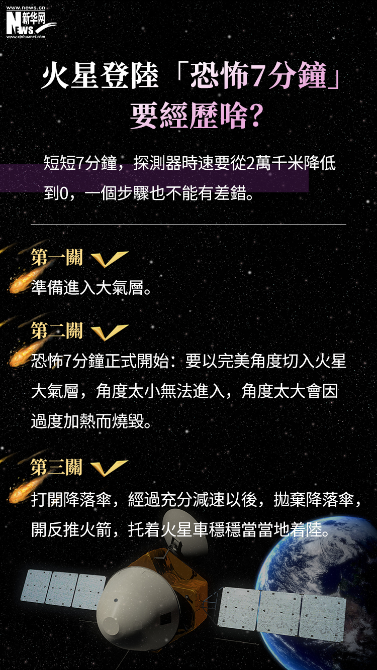 今日（15日）上午7時18分，我國首次火星探測任務天問一號探測器在火星烏托邦平原南部預選着陸區着陸，在火星上首次留下中國印跡，邁出了我國星際探測征程的重要一步。後續，祝融號火星車將依次開展對着陸點全局成像、自檢駛離着陸平台並開展巡視探測。經歷了295天的太空長途跋涉，天問一號是怎樣成功登陸火星的？為什麼又選擇在烏托邦平原著陸呢？登陸火星要經歷什麼？祝融號又有哪些神奇的裝備？6圖帶你看明白。（圖片來源：新華網）