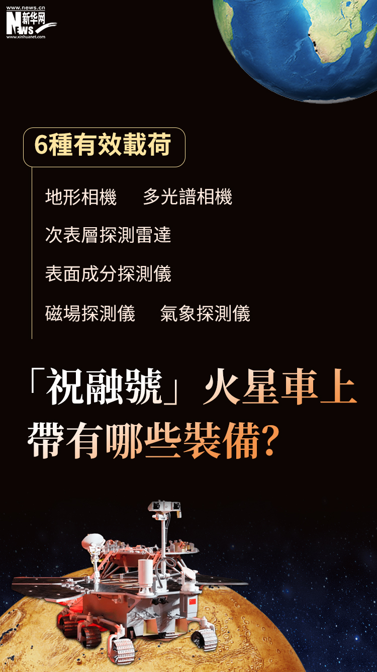 今日（15日）上午7時18分，我國首次火星探測任務天問一號探測器在火星烏托邦平原南部預選着陸區着陸，在火星上首次留下中國印跡，邁出了我國星際探測征程的重要一步。後續，祝融號火星車將依次開展對着陸點全局成像、自檢駛離着陸平台並開展巡視探測。經歷了295天的太空長途跋涉，天問一號是怎樣成功登陸火星的？為什麼又選擇在烏托邦平原著陸呢？登陸火星要經歷什麼？祝融號又有哪些神奇的裝備？6圖帶你看明白。（圖片來源：新華網）