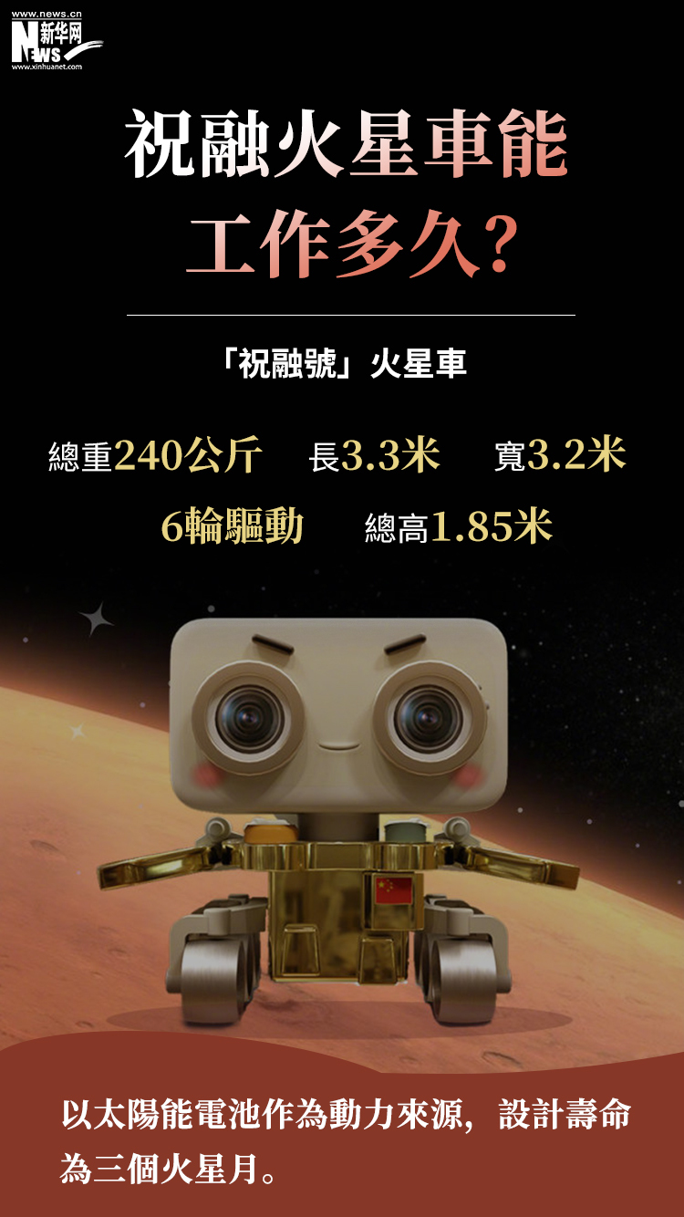 今日（15日）上午7時18分，我國首次火星探測任務天問一號探測器在火星烏托邦平原南部預選着陸區着陸，在火星上首次留下中國印跡，邁出了我國星際探測征程的重要一步。後續，祝融號火星車將依次開展對着陸點全局成像、自檢駛離着陸平台並開展巡視探測。經歷了295天的太空長途跋涉，天問一號是怎樣成功登陸火星的？為什麼又選擇在烏托邦平原著陸呢？登陸火星要經歷什麼？祝融號又有哪些神奇的裝備？6圖帶你看明白。（圖片來源：新華網）