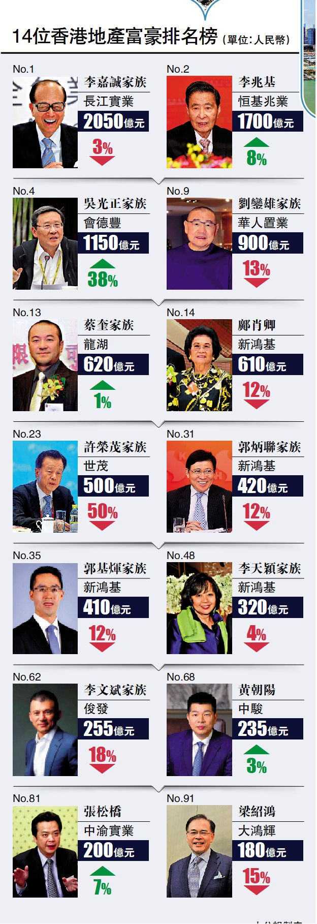 全球百強地產富豪大灣區佔三成- 大灣區資訊- 點新聞