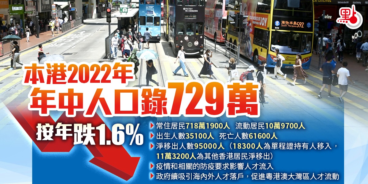 本港最新人口729萬按年跌1.6%　11.32萬人離港