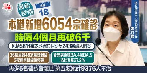 本港新增6054宗確診　時隔4個月再破6千