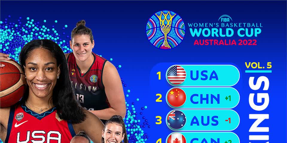 女籃世界盃｜中國女籃升至實力榜第二位　1/4決賽對陣法國隊