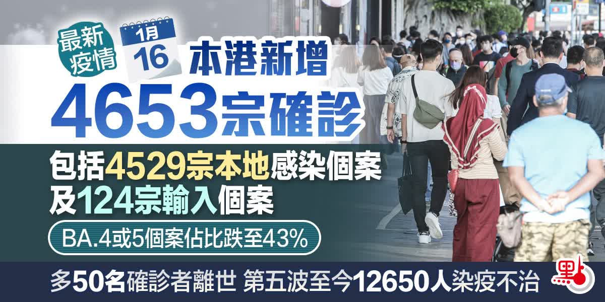 本港新增4653宗確診　兩月最低