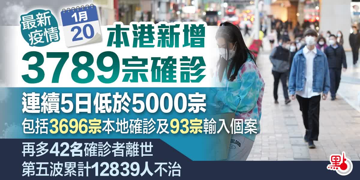 本港新增3789宗確診　連續5日低於5000宗