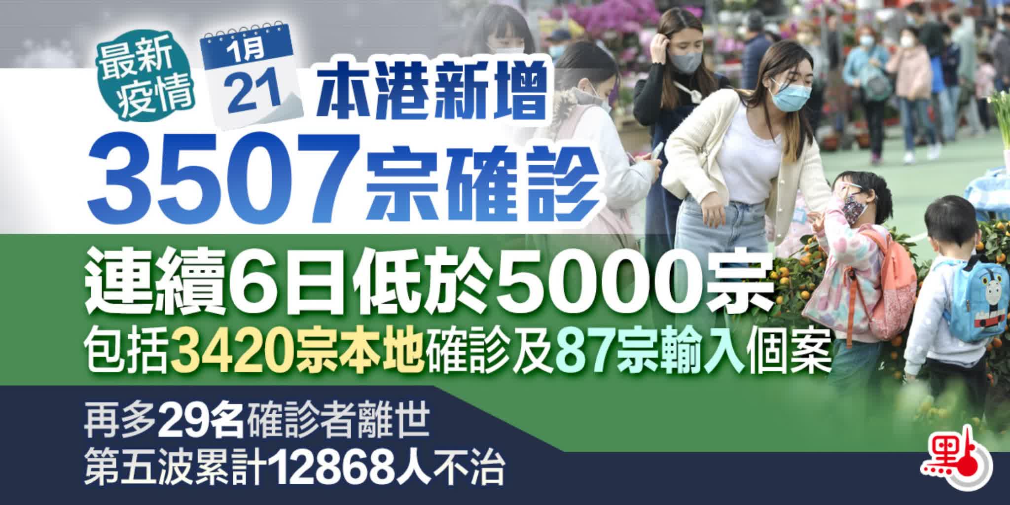 本港新增3507宗確診　連續6日低於5000宗