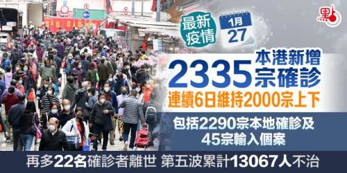 本港新增2335宗確診　連續6日維持2000宗上下