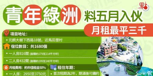 一圖｜「青年綠洲」宿舍料5月入伙　月租最平3000