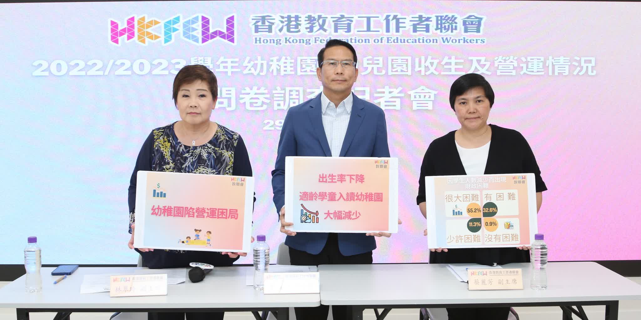 教聯會：近九成受訪幼稚園現財政困難　促政府增資助額