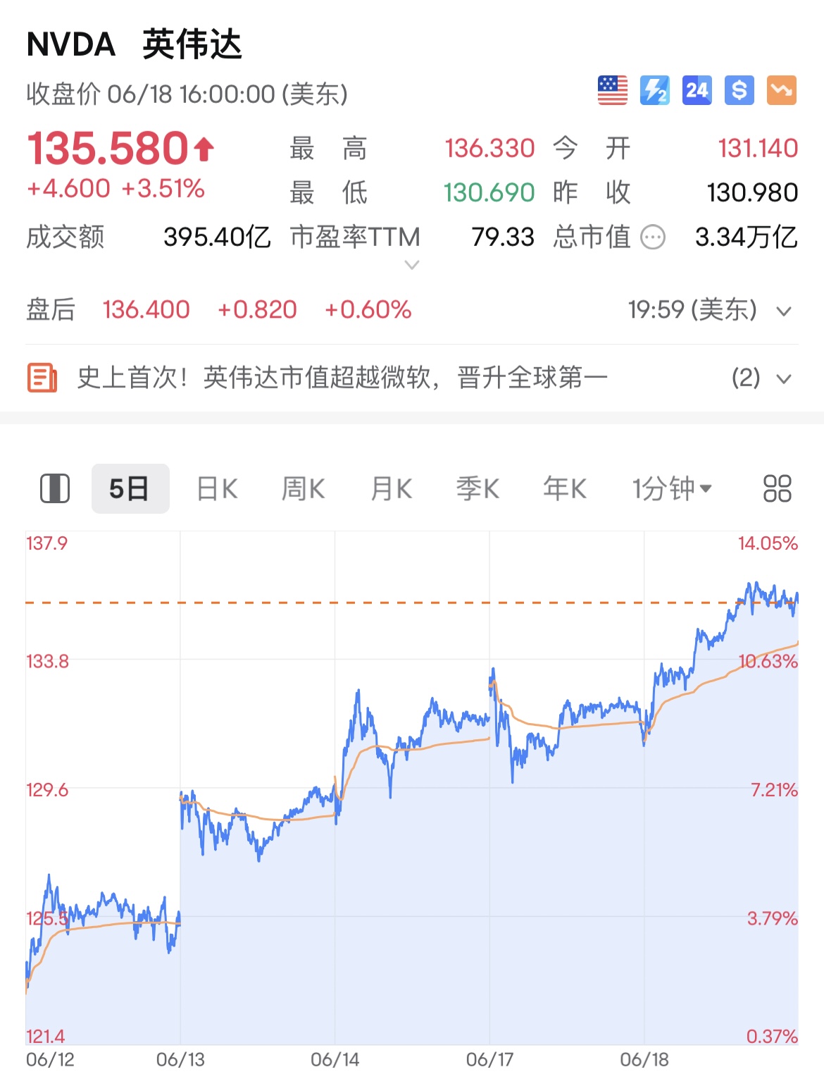 英偉達市值超微軟蘋果首次成為全球市值最大公司- 財經快訊- 點新聞
