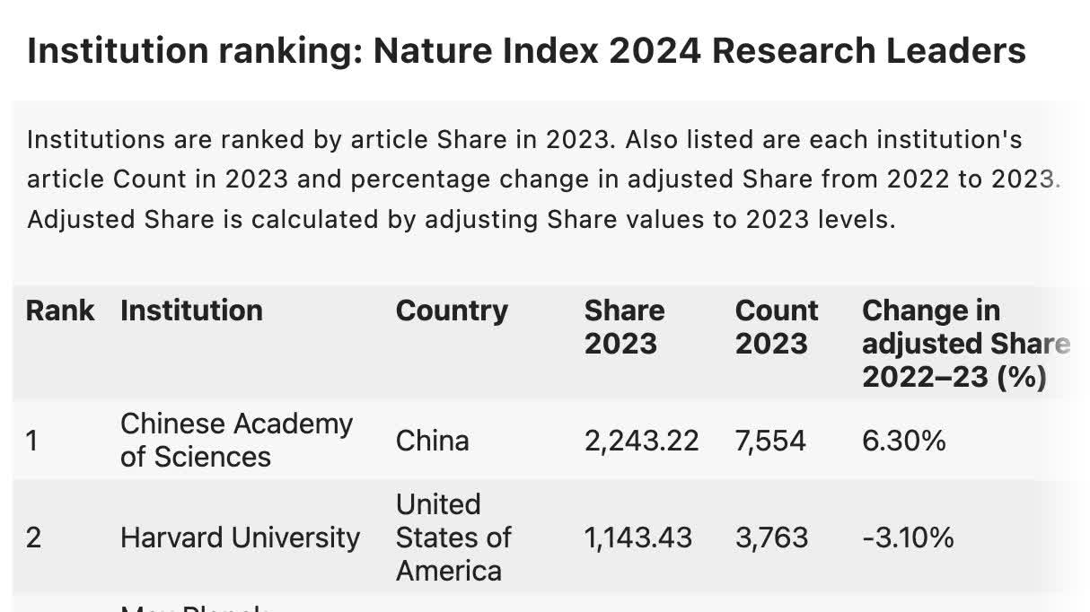 China emerges as new global technology superpower, surpassing US in latest research rankings: Nature Index report