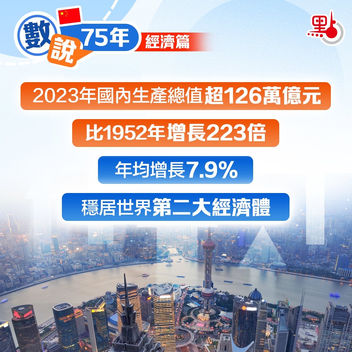 數說75年·經濟篇｜國民經濟快速增長穩居世界第二大經濟體- 國慶75周年- 點新聞