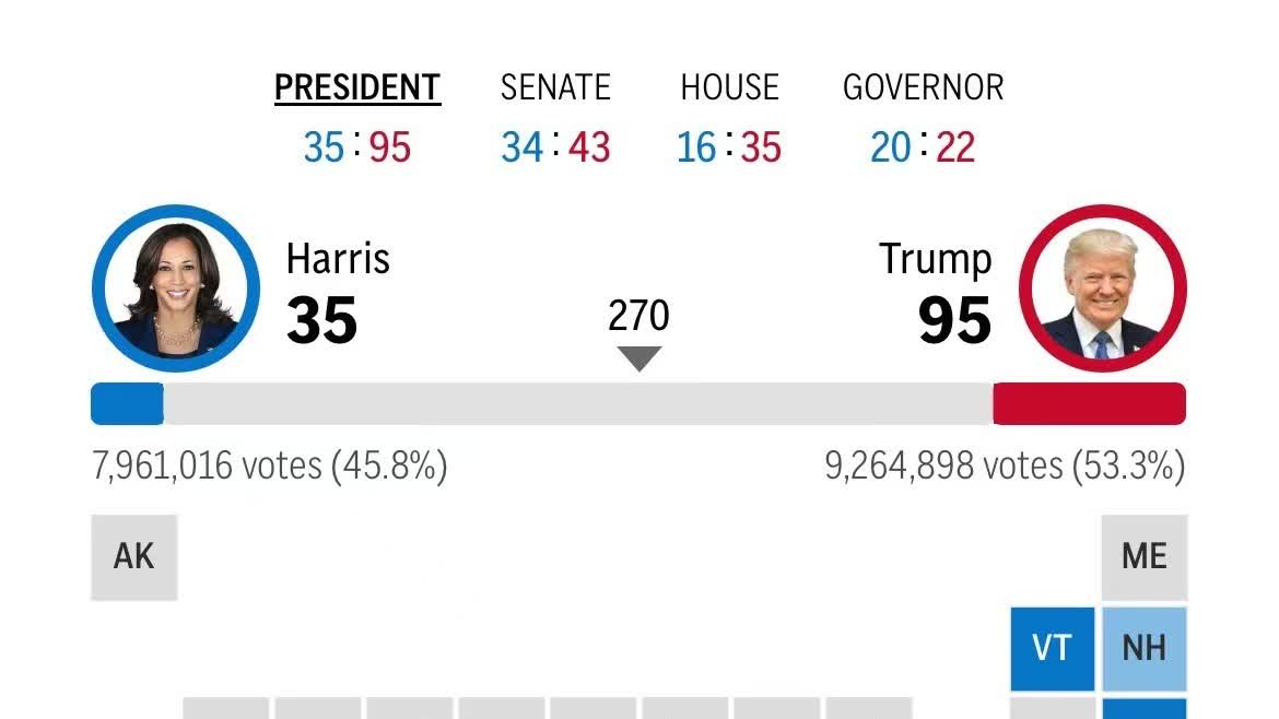 (Live updates) 2024 US presidential election: Trump takes key swing state of Pennsylvania, on course for election victory