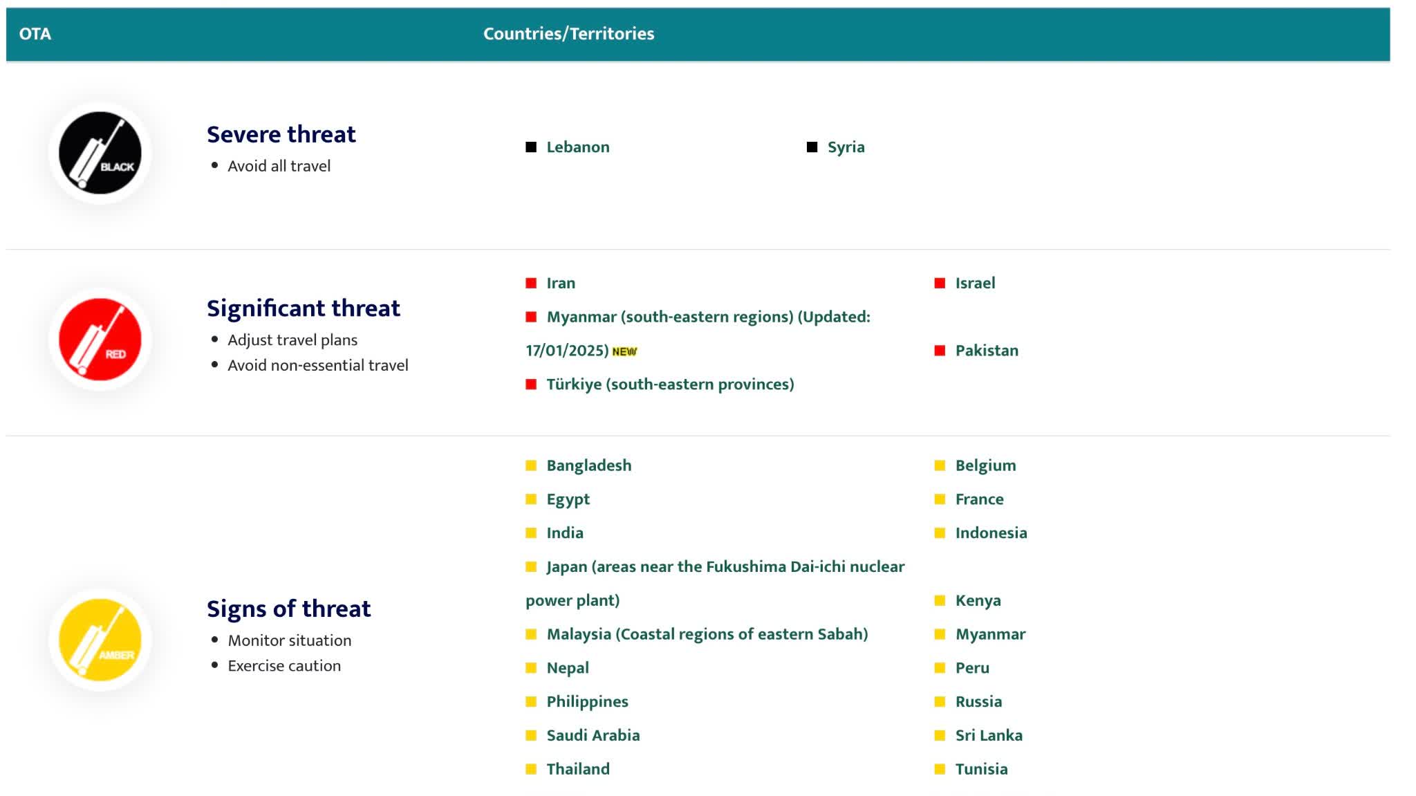 Govt raises OTA level for Myanmar to red for security concerns