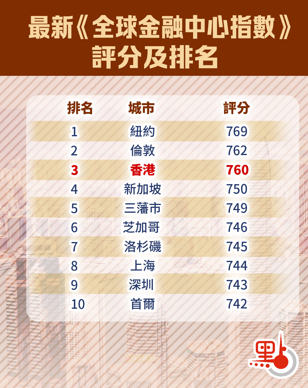 點聞1分鐘｜全球金融中心指數香港蟬聯第三- 點播- 點新聞