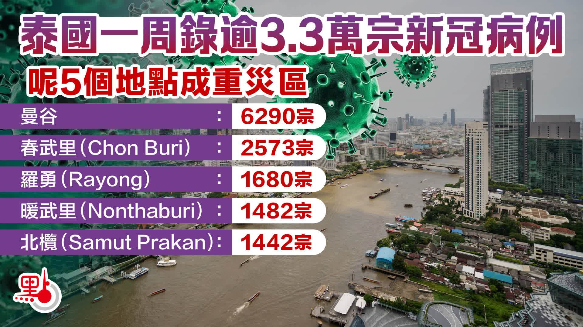 泰國一周錄逾3.3萬宗新冠病例　呢5個地點成重災區