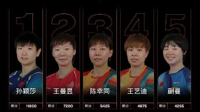 孫穎莎創歷史最高積分！國際乒聯公布最新世界排名