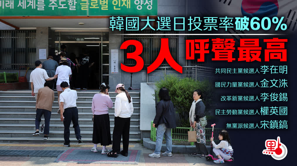 韓國大選日投票率破60%　3人呼聲最高