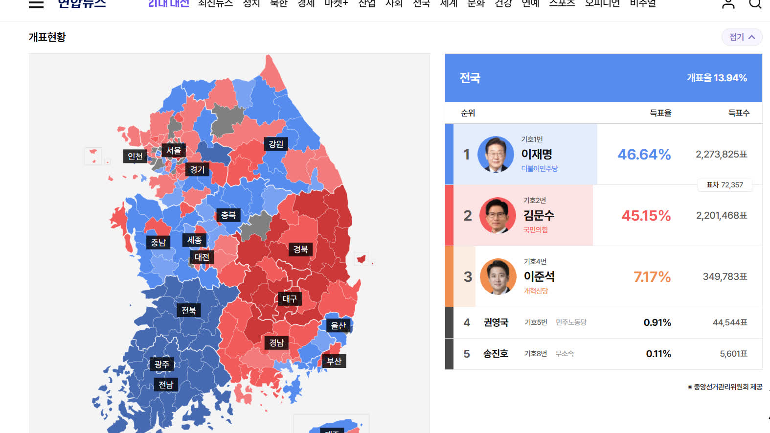韓國大選｜李在明金文洙差距微弱　候選人李俊錫宣布敗選