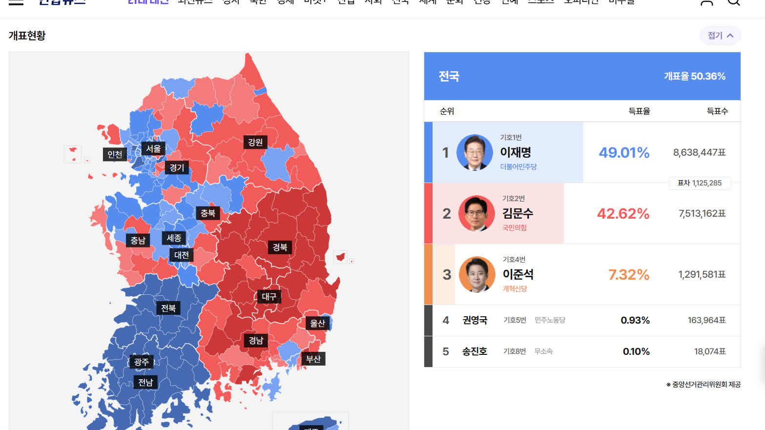 韓國大選｜全國開票率過半　李在明49.01%領跑　金文洙落後逾112萬票