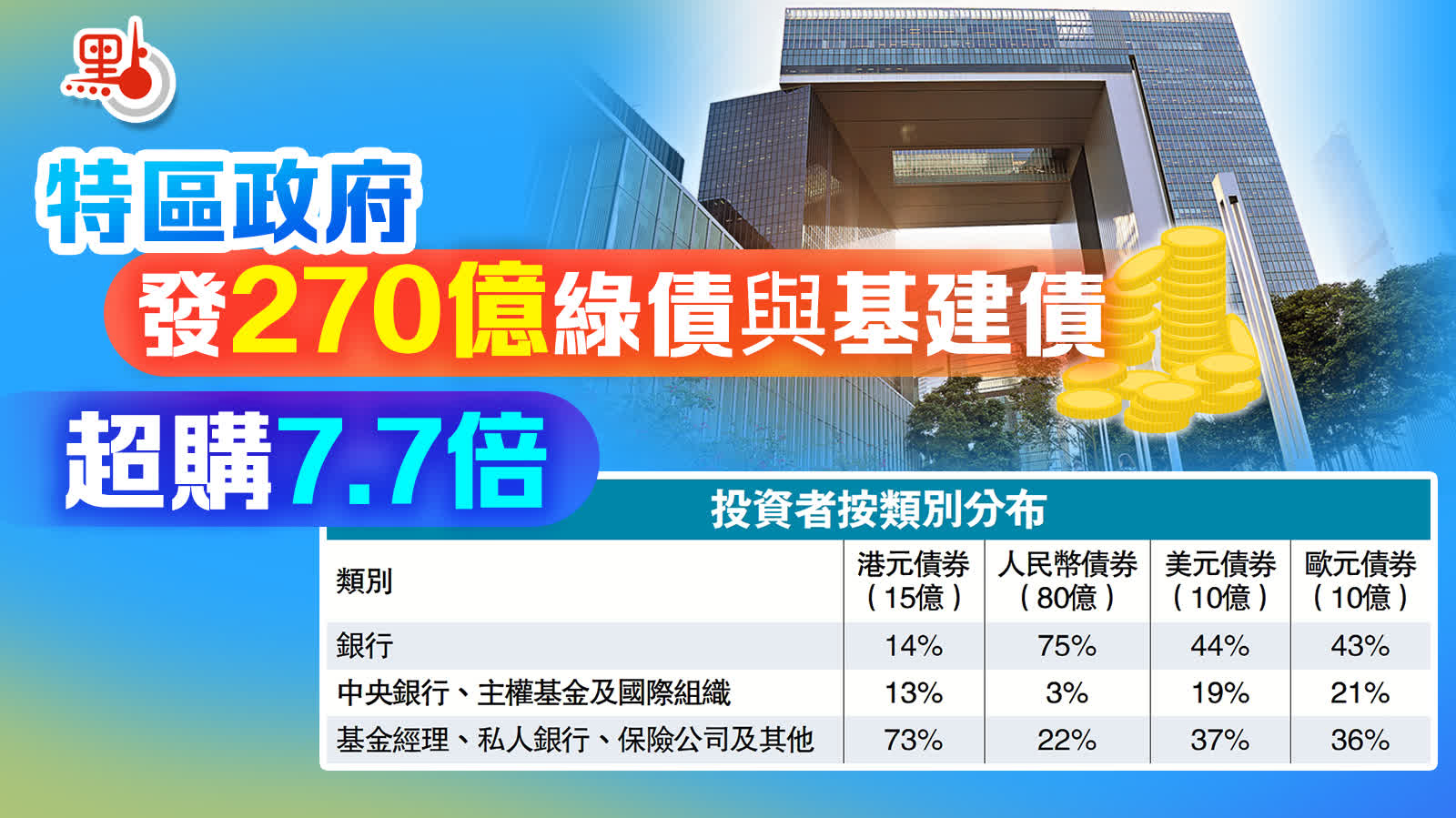 政府發270億綠債與基建債　陳茂波 : 有助加快北都等建設推進