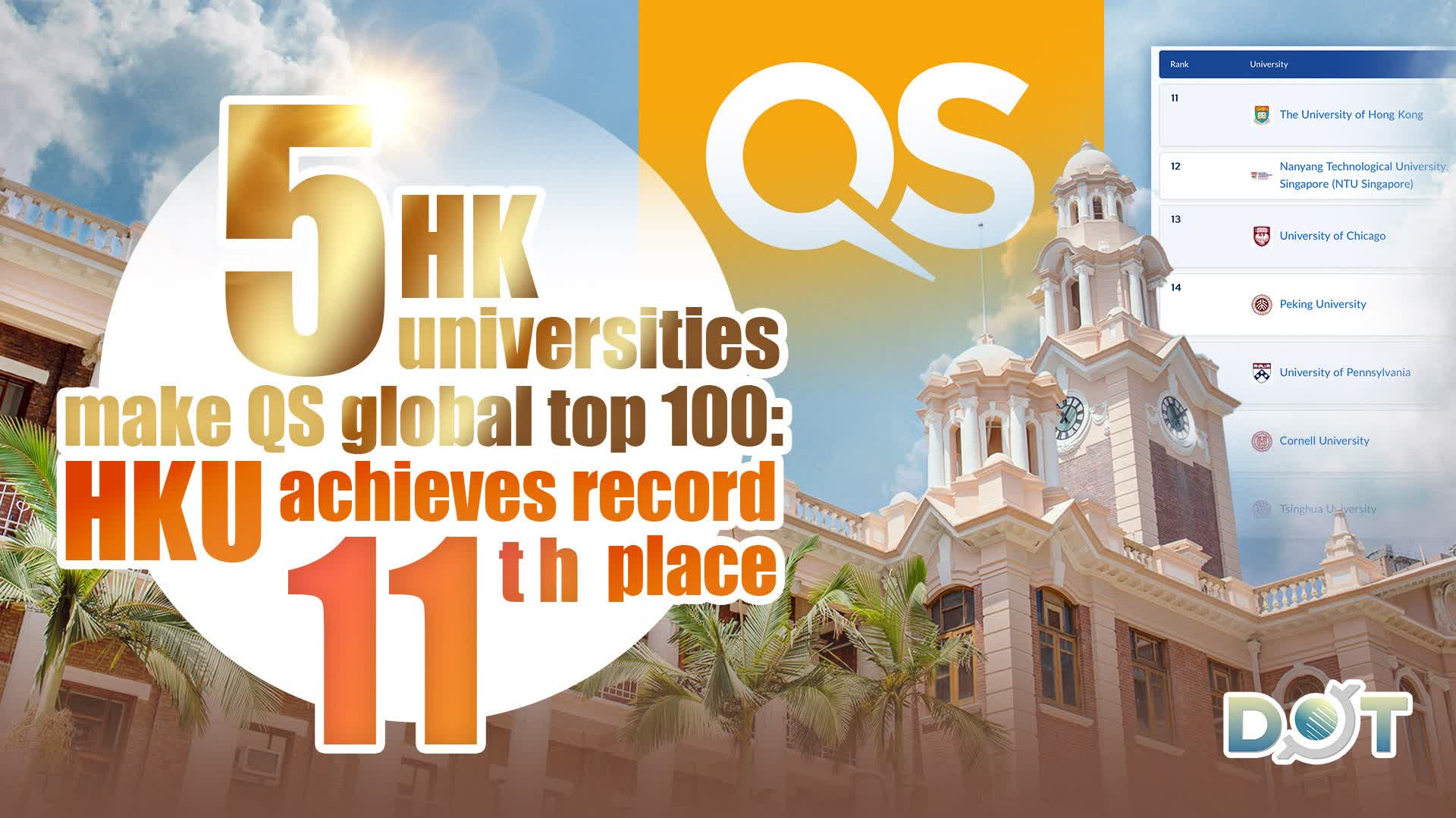 5 HK universities make QS global top 100: HKU achieves record 11th place