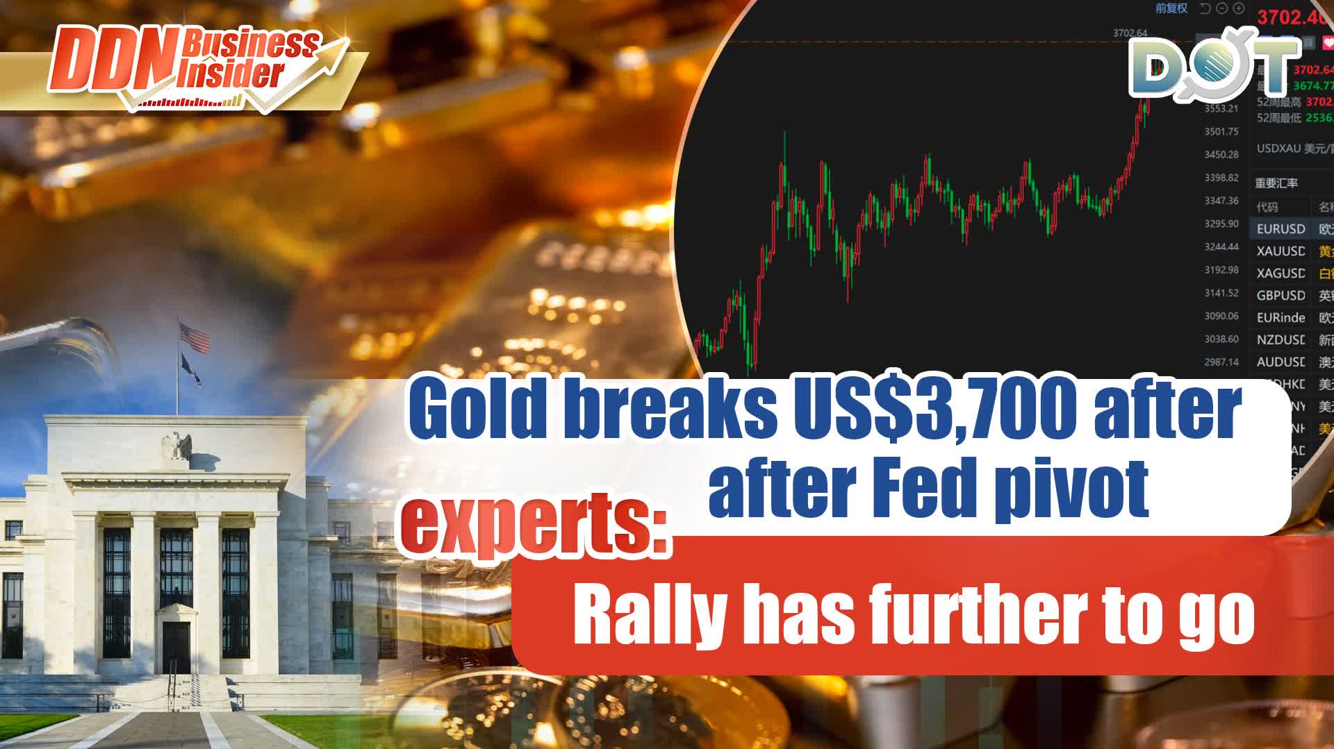 DDN Business Insider | Gold breaks US$3,700 after Fed pivot, experts: Rally has further to go