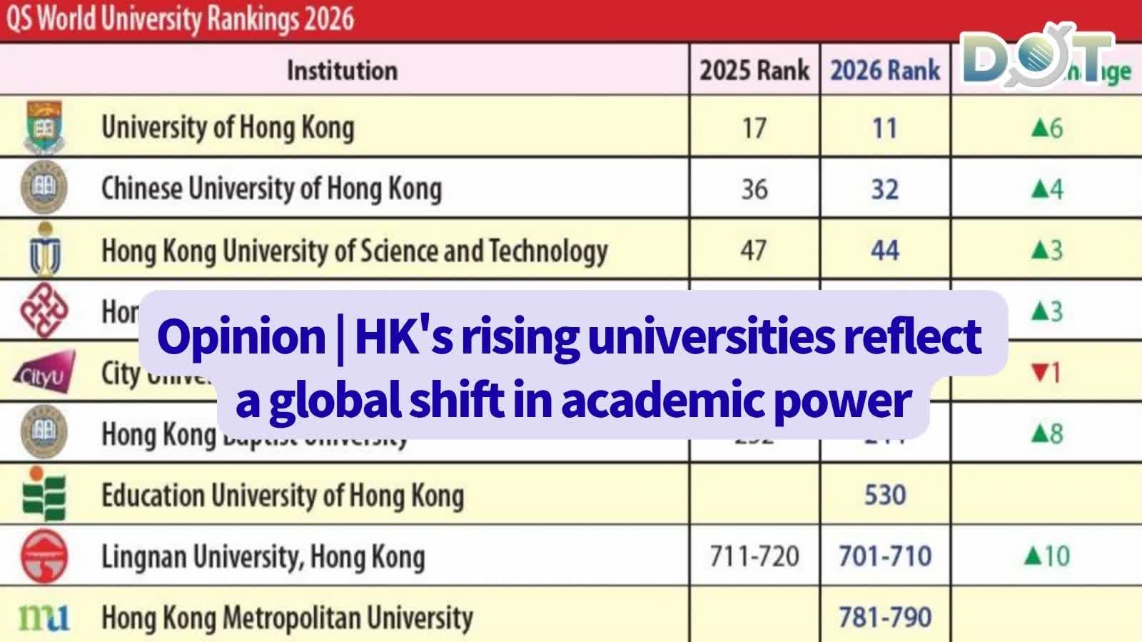 Opinion | HK's rising universities reflect a global shift in academic power