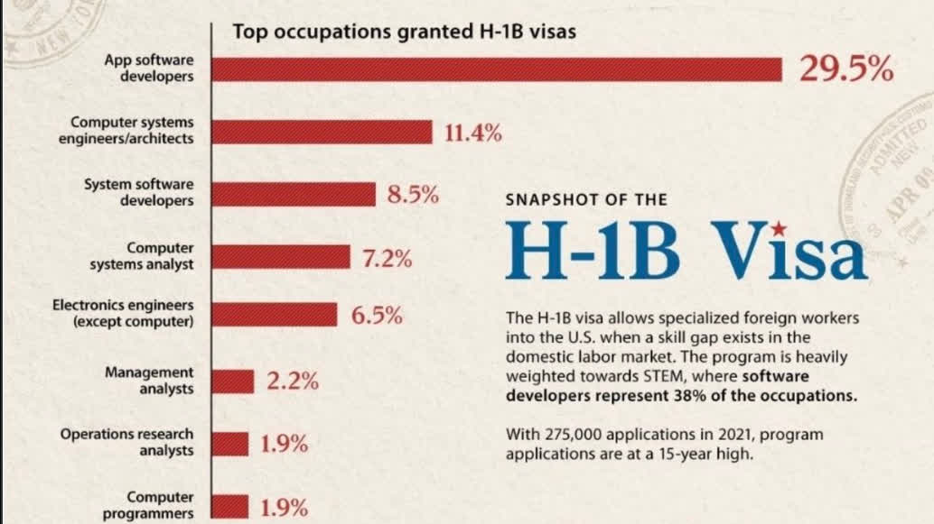 Trump's $100K H-1B visa fee sparks legal battle from 20 states
