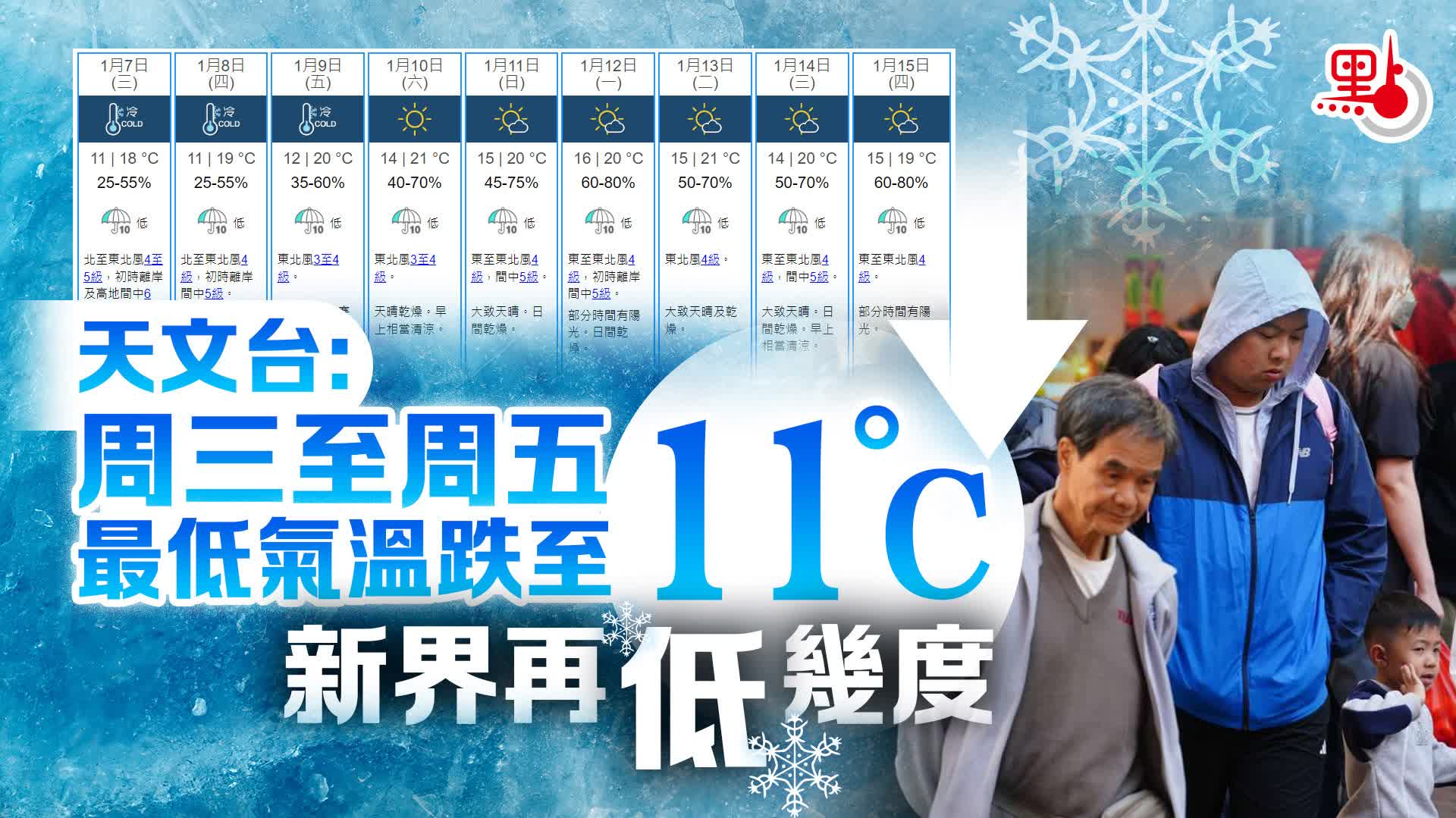 天文台：周三至周五最低氣溫跌至11°C　新界再低幾度