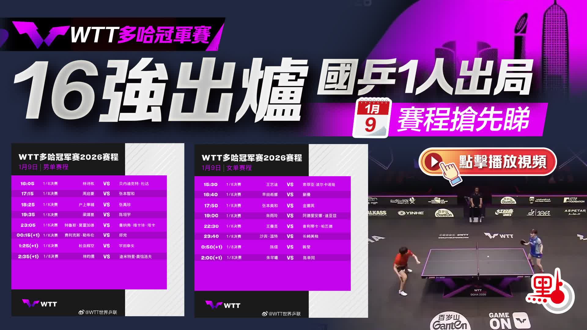 （有片）WTT多哈冠軍賽｜16強出爐國乒1人出局　今日賽程搶先睇