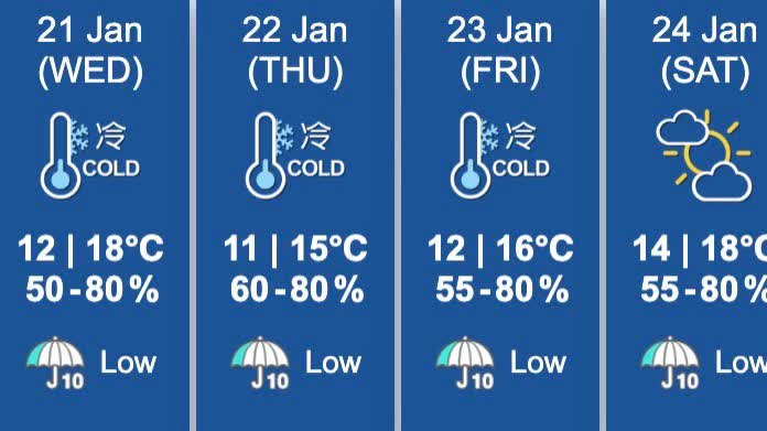 Chilly weather alert: Urban areas at 15°C this morning, dropping to 11°C in coming days