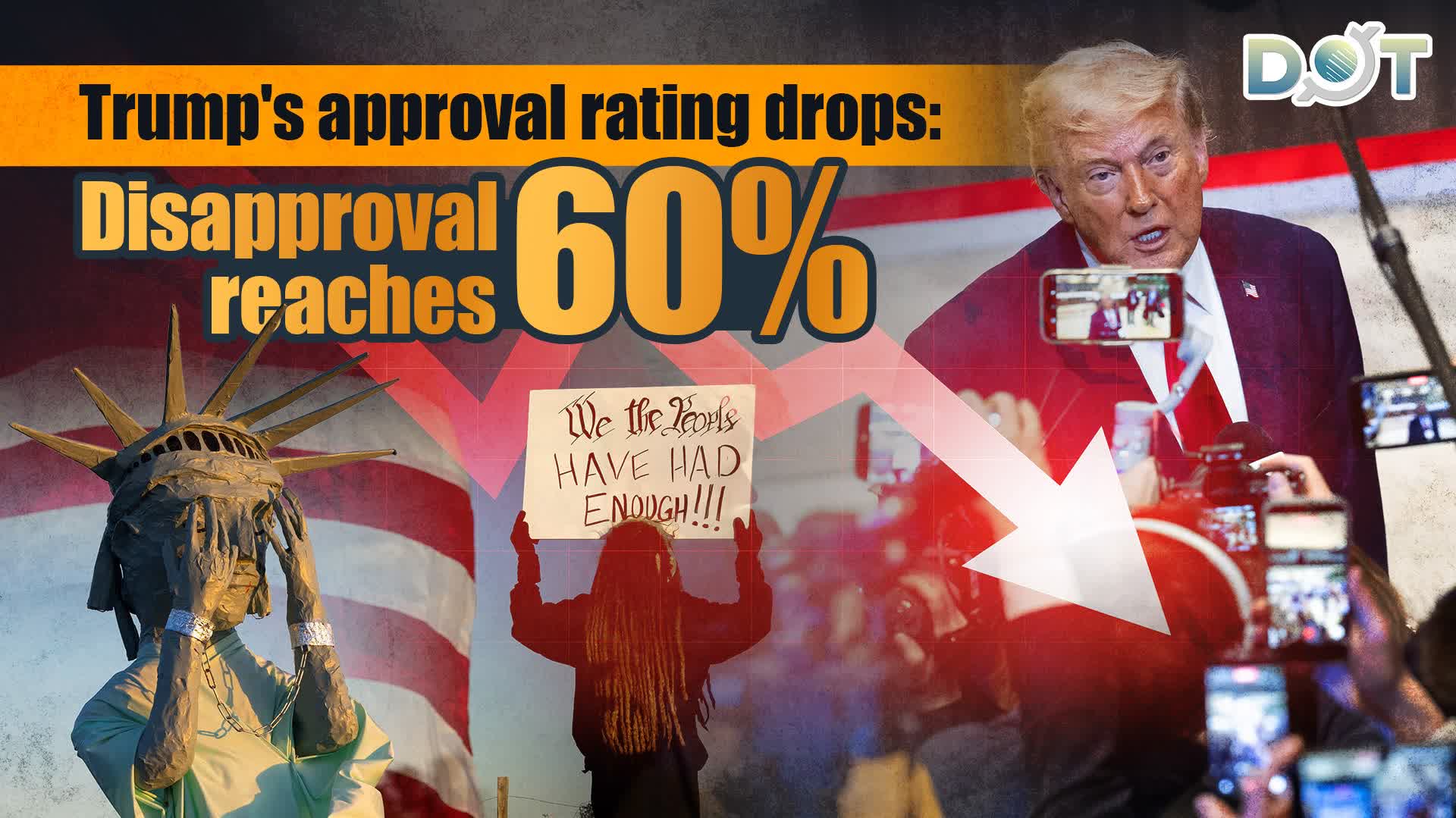 Trump's approval rating drops: Disapproval reaches 60%