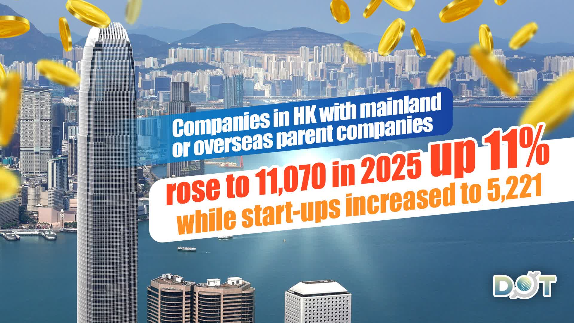 HK sees record highs in number of overseas-backed companies and startups in 2025