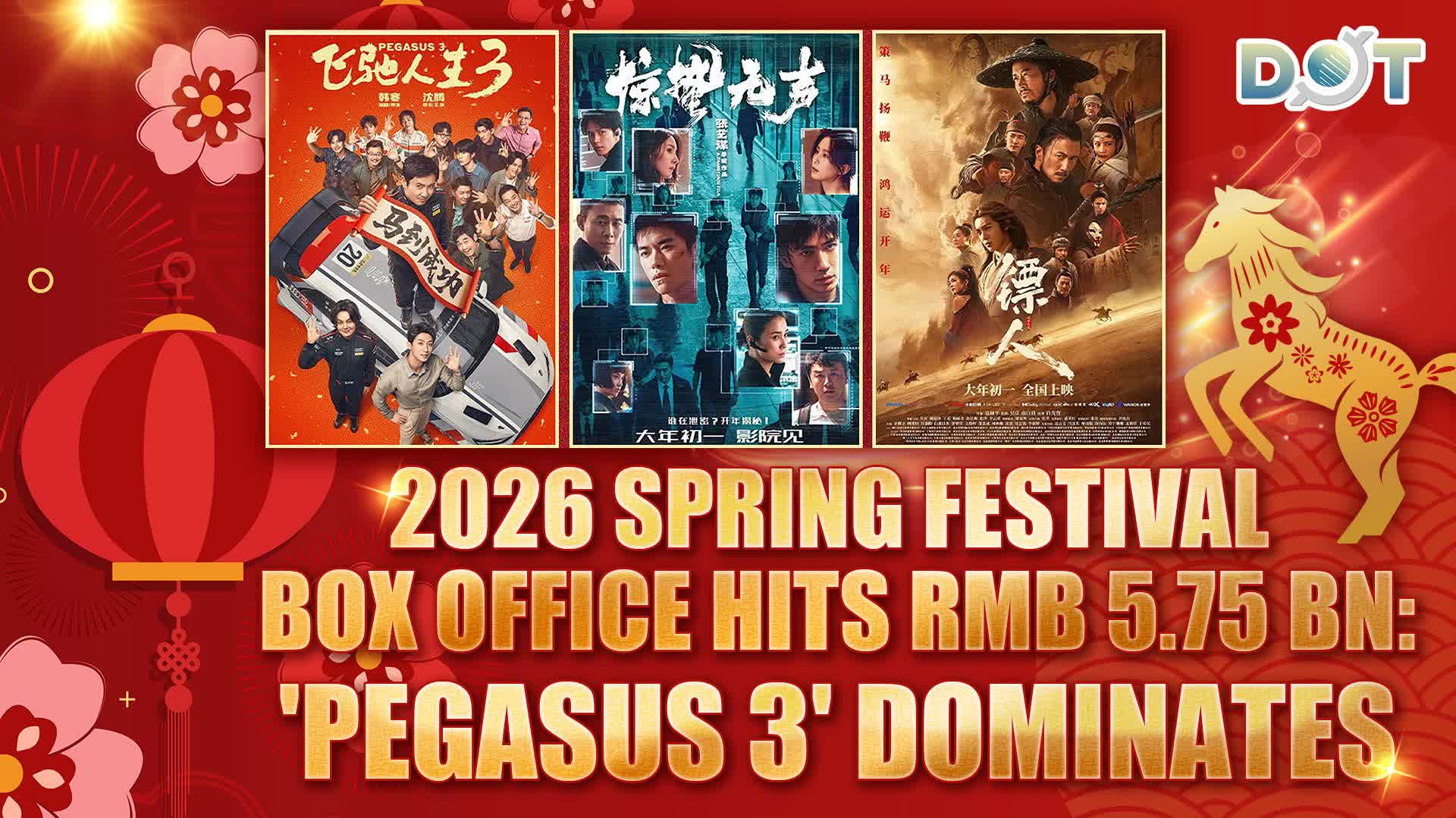 2026 Spring Festival box office hits RMB 5.75 bn: 'Pegasus 3' dominates