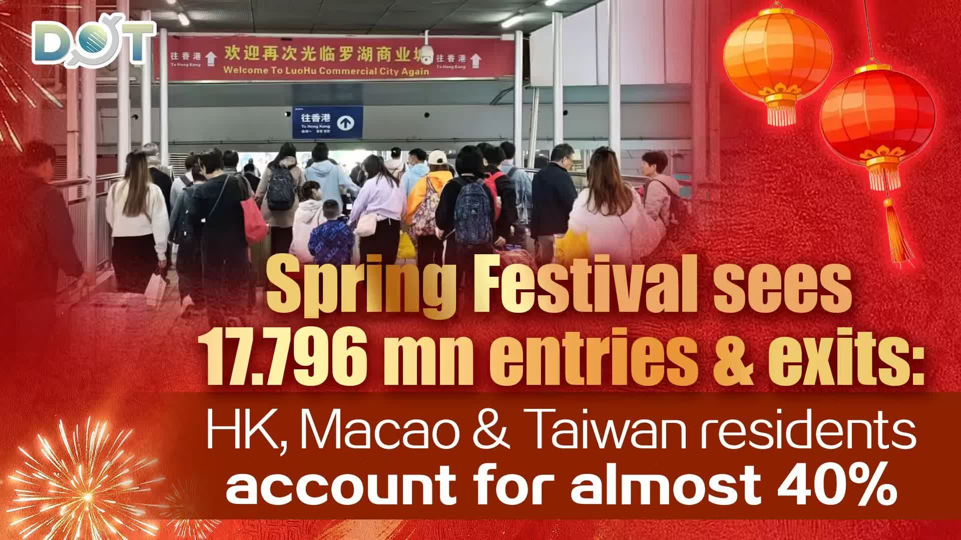 Spring Festival sees 17.796 mn entries & exits: HK, Macao & Taiwan residents account for almost 40%