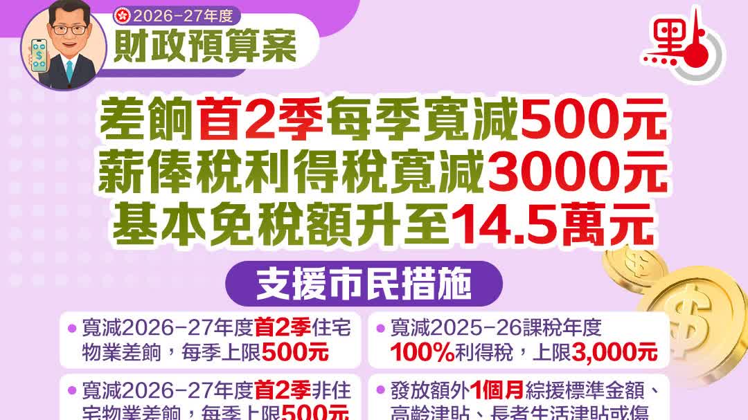 （有片）預算案｜差餉首2季每季寬減500元　薪俸稅利得稅寬減3000元