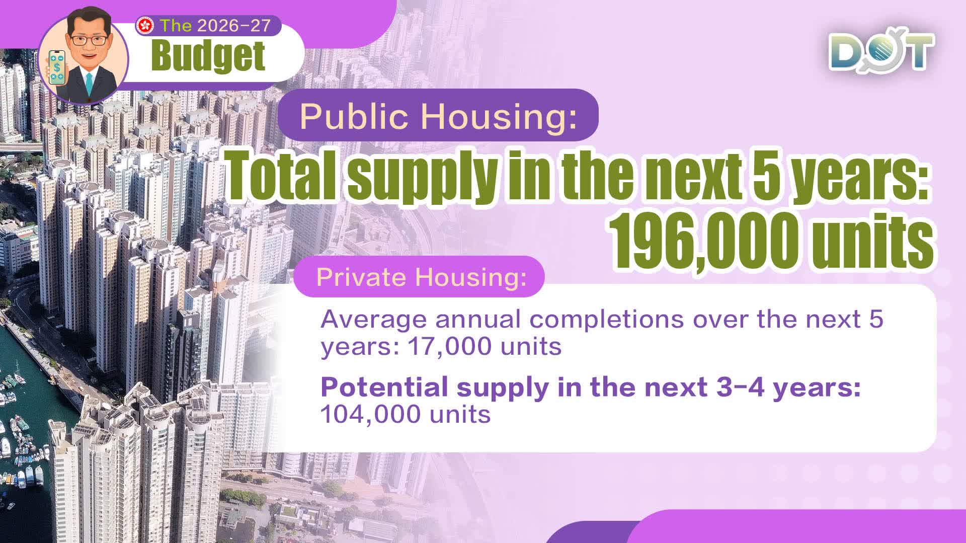 Budget 2026-27 | Projected 196,000 public housing units, 104,000 private units in next five years