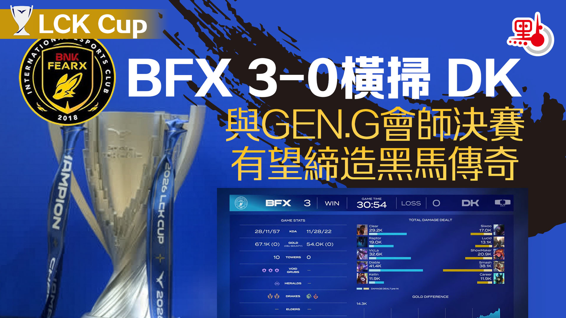 LCK Cup｜BFX3-0橫掃DK 與GEN.G會師決賽有望締造黑馬傳奇- 港聞- 點新聞