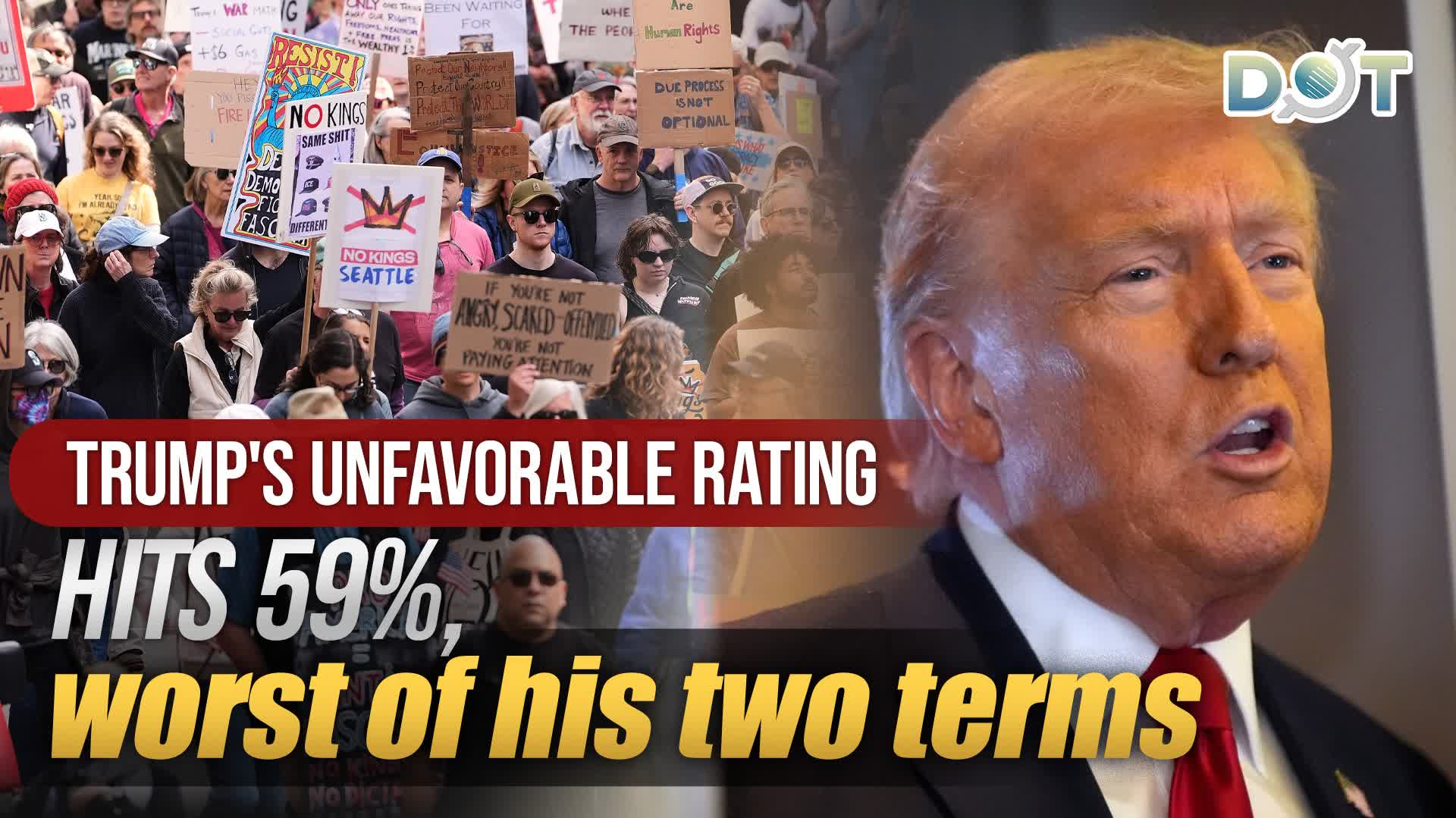 Trump's unfavorable rating hits 59%, worst of his two terms