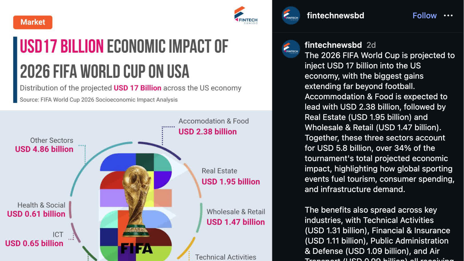 World Cup 2026: 'Passion Economy' top 10 spending list includes dating apps, condoms