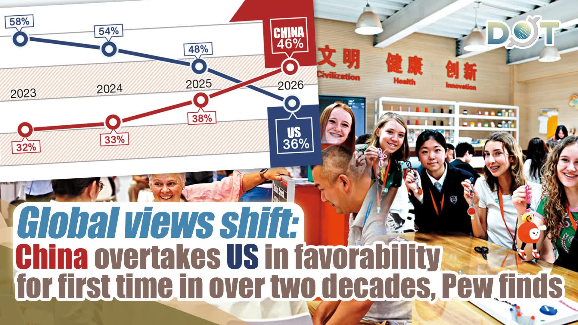 Global views shift: China overtakes US in favorability for first time in over two decades, Pew finds