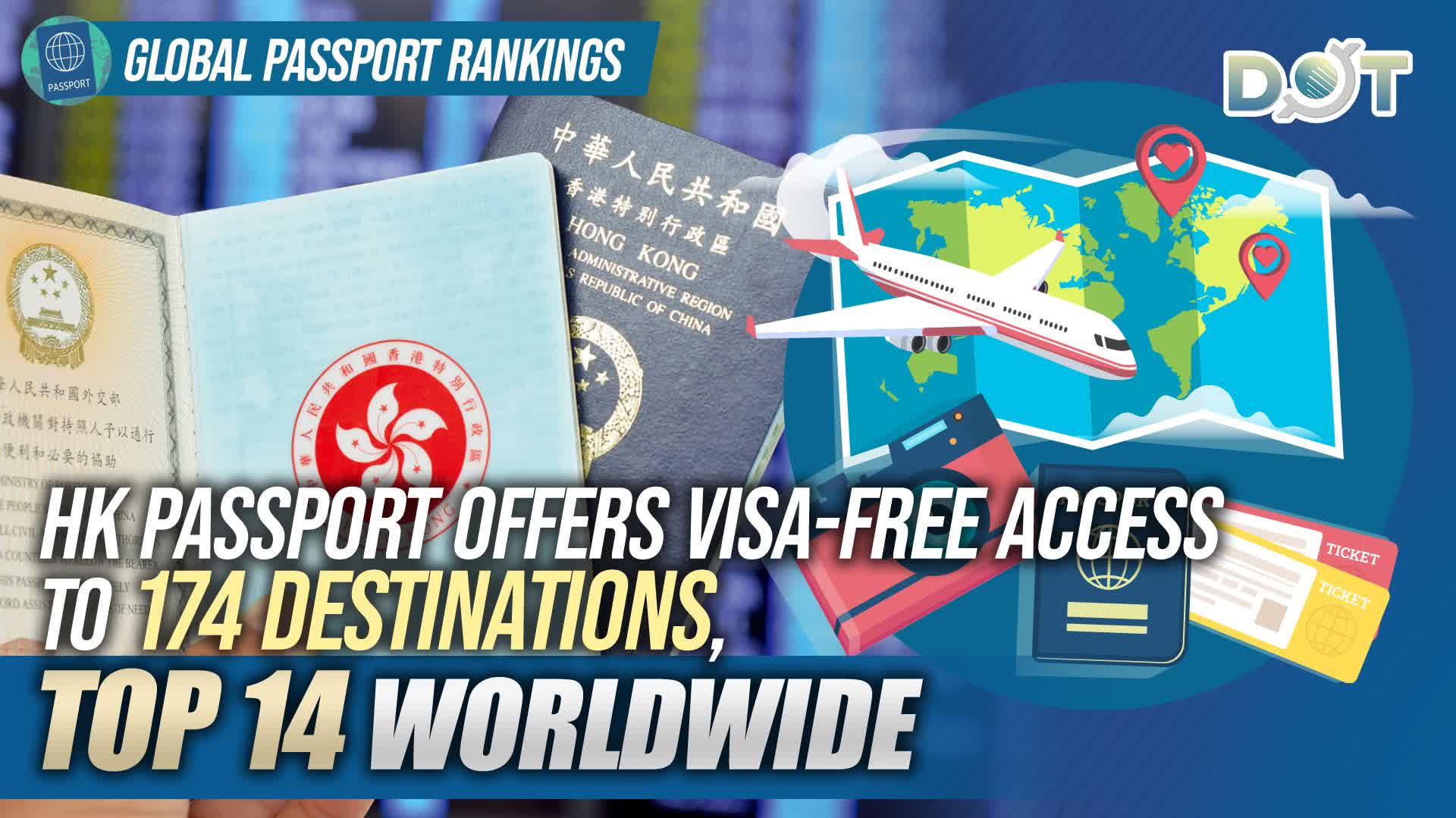 Global Passport Rankings | HK passport offers visa-free access to 174 destinations, top 14 worldwide